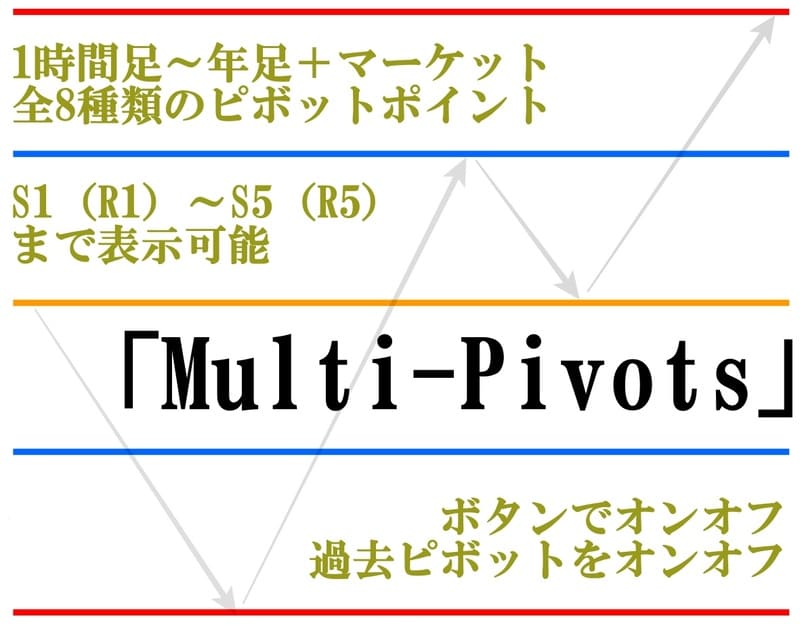 ピボットポイントインジケーター「Multi-Pivots」